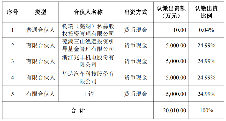 兆丰股份出资5000万，参与设立芜湖龙湖智能网联汽车产业基金合伙企业